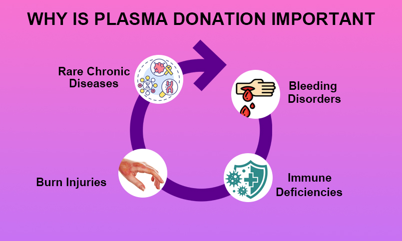 Why is Plasma Donation Important